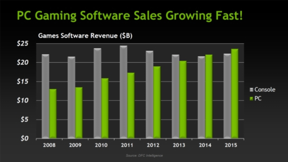 Nvidia: PC Gaming Revenue Will Surpass Consoles In 2014
