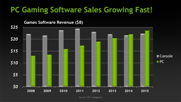 Nvidia: PC Gaming Revenue Will Surpass Consoles In 2014