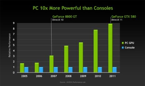 Nvidia: PC Gaming Revenue Will Surpass Consoles In 2014
