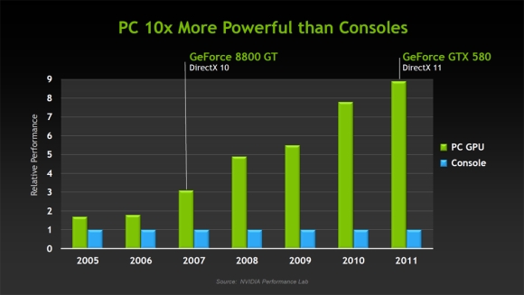 Nvidia: PC Gaming Revenue Will Surpass Consoles In 2014