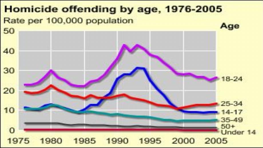 Violent Crimes Decreased As Videogame Violence Increased