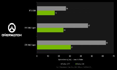 Overwatch now supports Nvidia Reflex