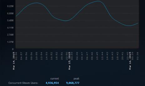 Steam hit nine million players this weekend