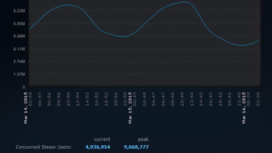 Steam hit nine million players this weekend