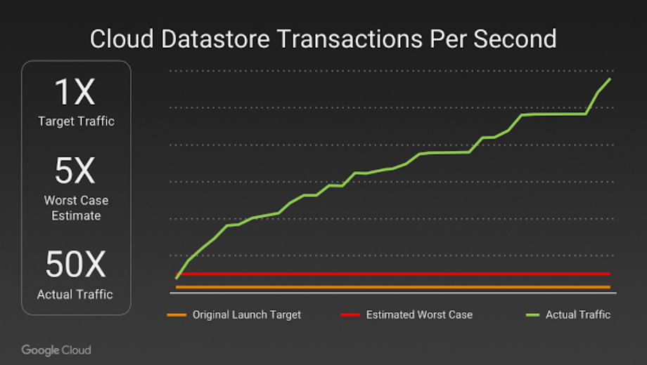 Pokémon Go Traffic was 50 x expected at launch