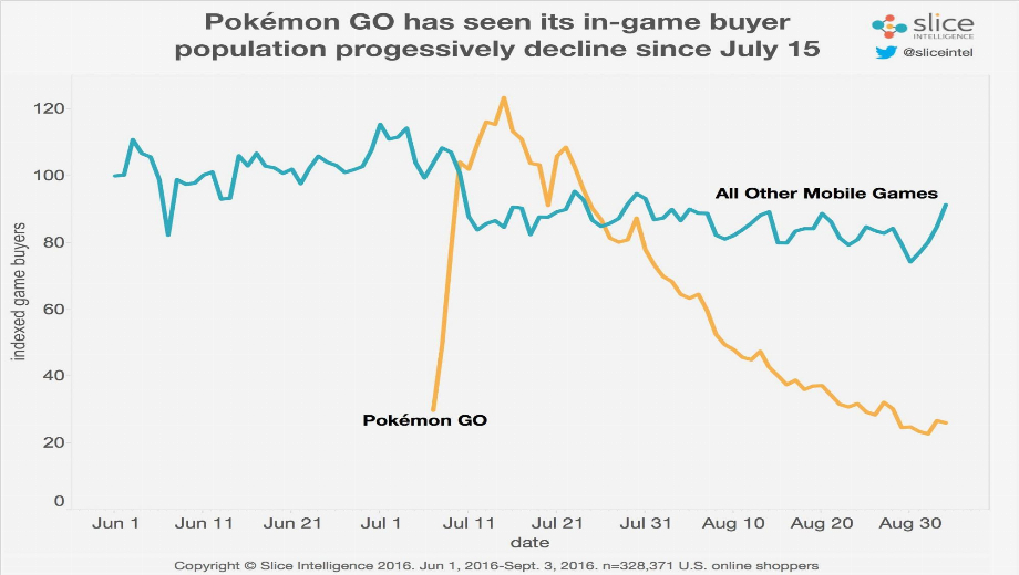 Pokémon GO a perdu 79% de ses clients payants