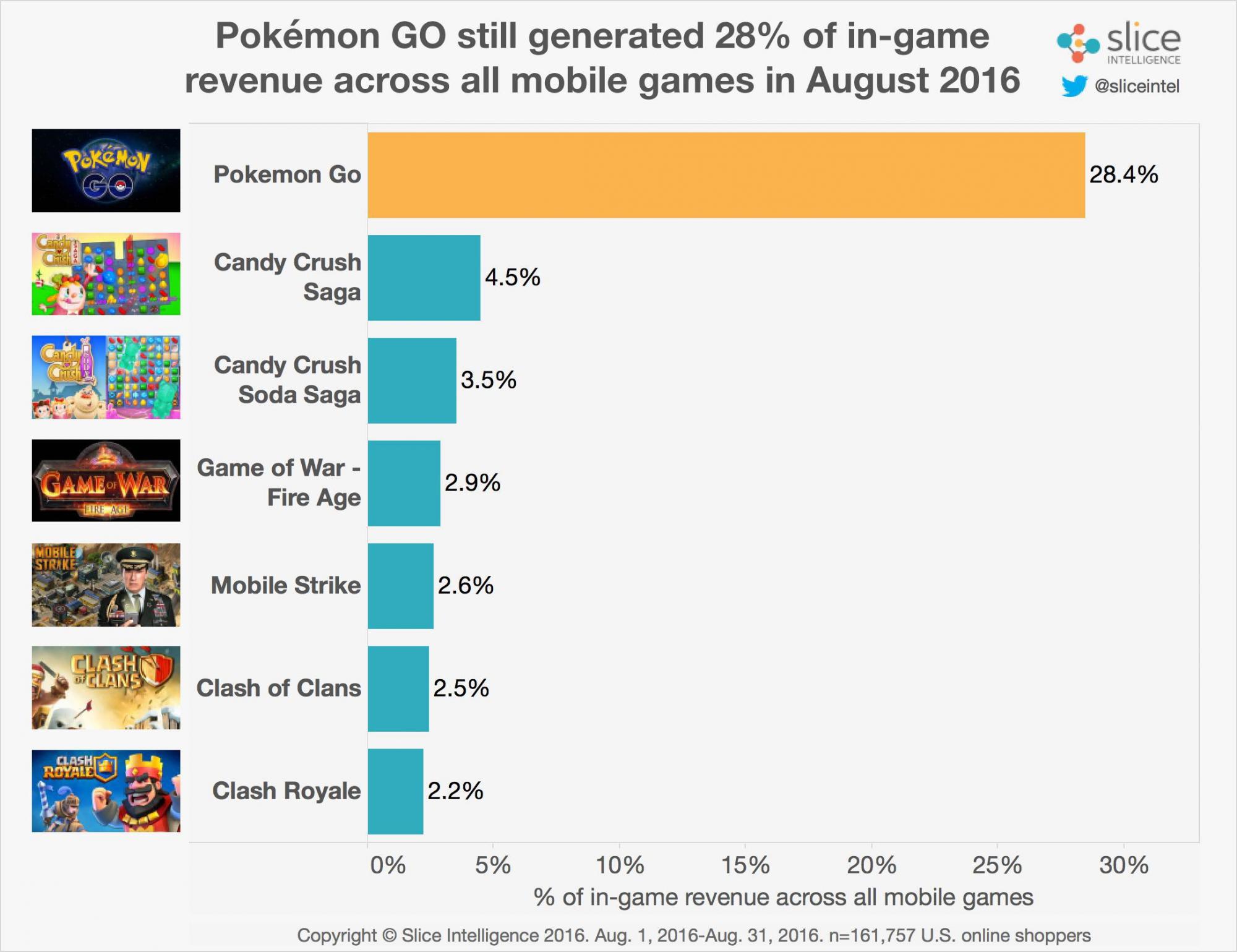 Pokémon GO Has Lost 79% Of Its Paying Customers