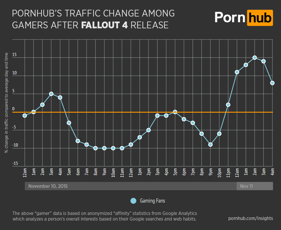 Pornhub : Les joueurs apprécient Fallout 4 plus que le porno