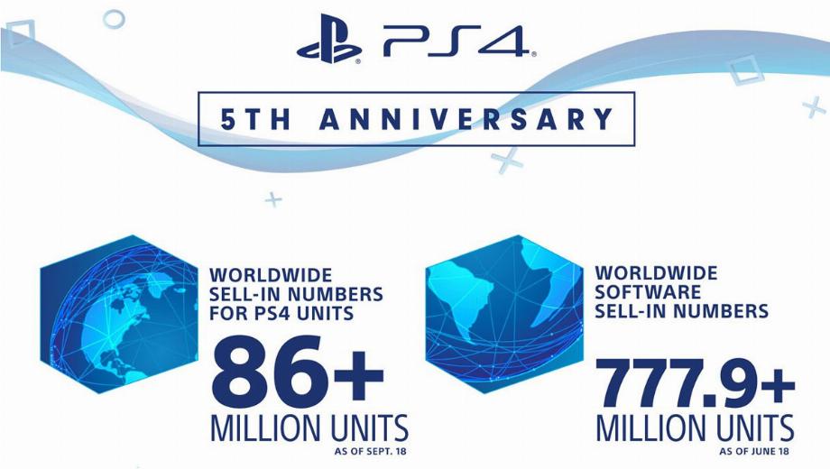 Five years on, PS4 has sold 86 million consoles, 778 million games