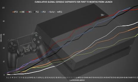 Sony has sold more than 100 million PS4s