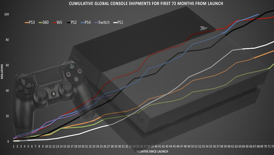 Sony has sold more than 100 million PS4s