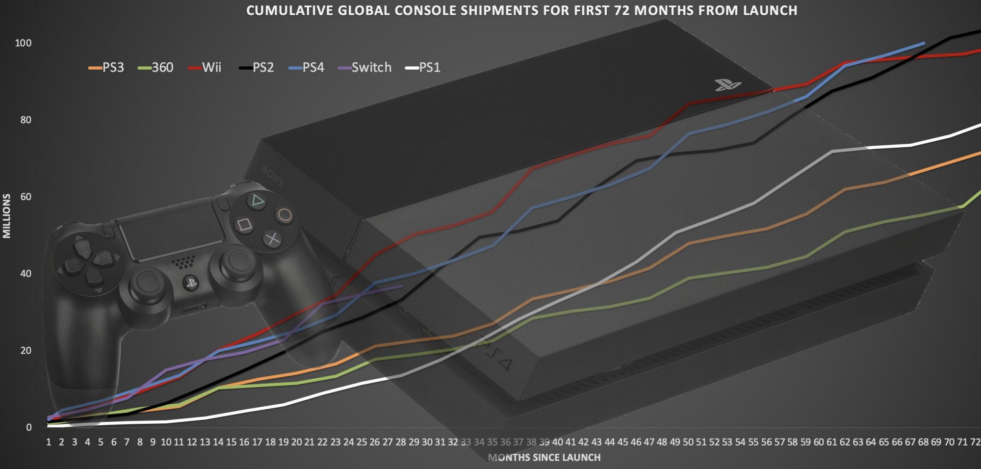 Sony a vendu plus de 100 millions de PS4