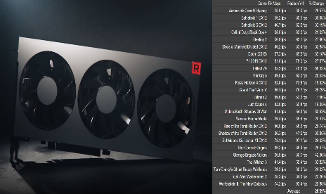 AMD : la Radeon VII est 20 à 35 % plus rapide que la Vega 64