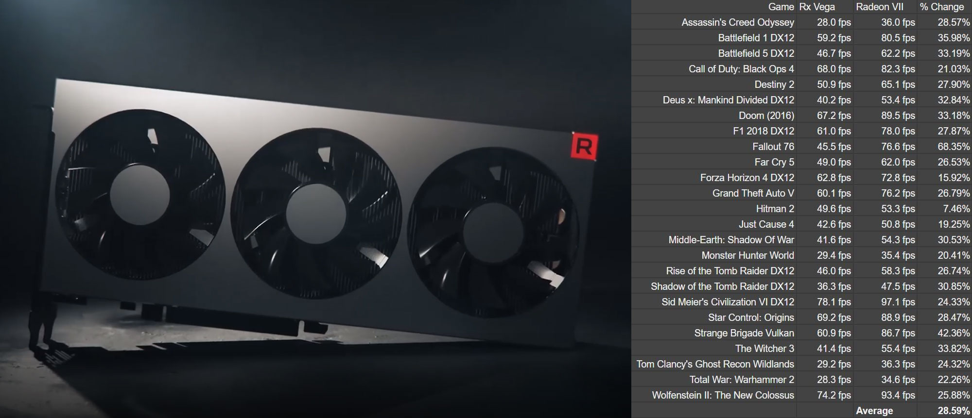 AMD: Radeon VII is 20-35 percent faster then Vega 64