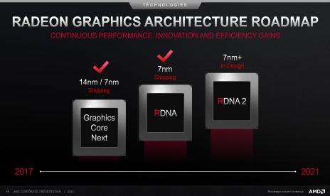 AMD könnte die neue Generation von RDNA-Grafikkarten auf der CES 2020 vorstellen