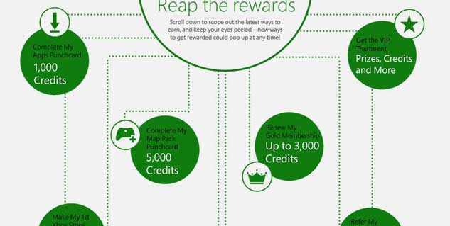 Microsoft’s New Xbox Reward System Gives you $$$