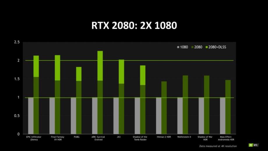 Nvidia claims RTX 2000-series 40 percent faster than Pascal