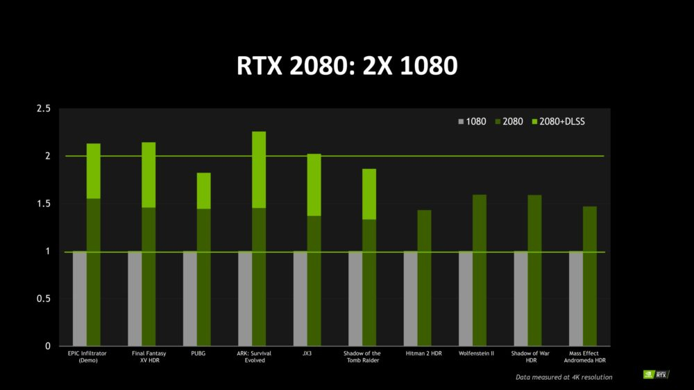 Nvidia claims RTX 2000-series 40 percent faster than Pascal