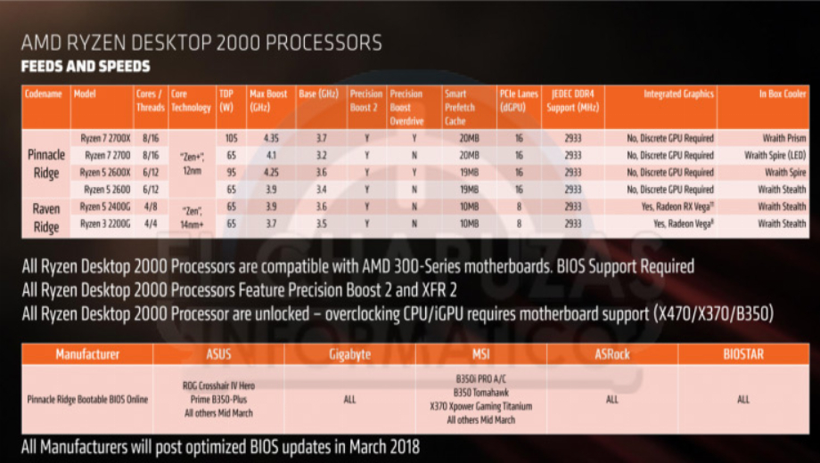 AMD UK accidentally leaks specs of its Ryzen 2 chips