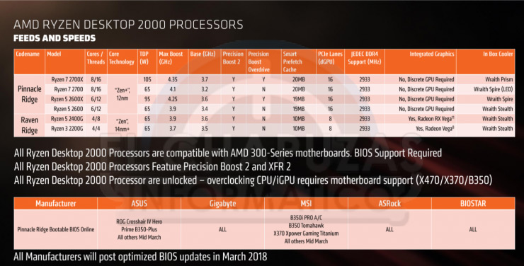 AMD UK divulgue accidentellement les caractéristiques de ses puces Ryzen 2