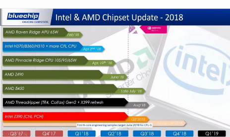 Les feuilles de route des processeurs AMD et Intel révélées par un distributeur informatique allemand
