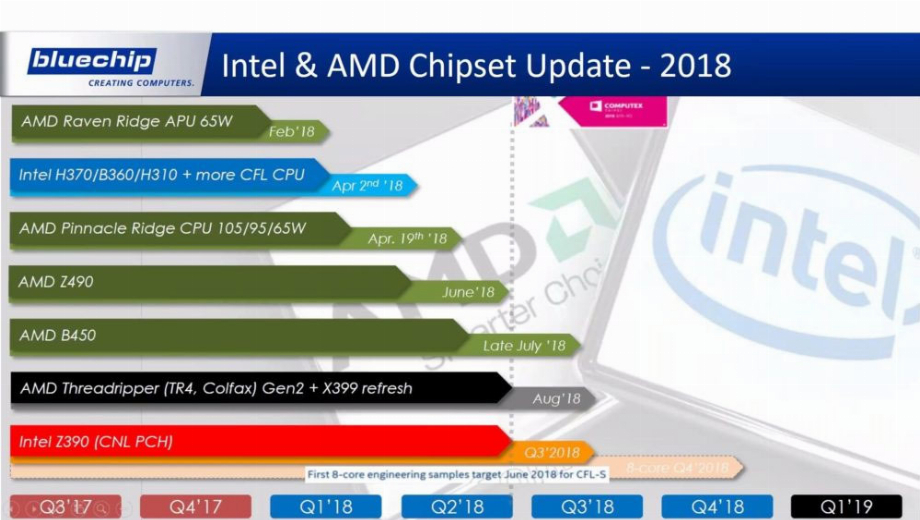 Les feuilles de route des processeurs AMD et Intel révélées par un distributeur informatique allemand