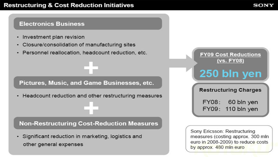 Sony’s Losses Spiral To USD 2.9 Billion