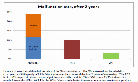 New Study Finds Wii 9 Times More Reliable Than Xbox 360