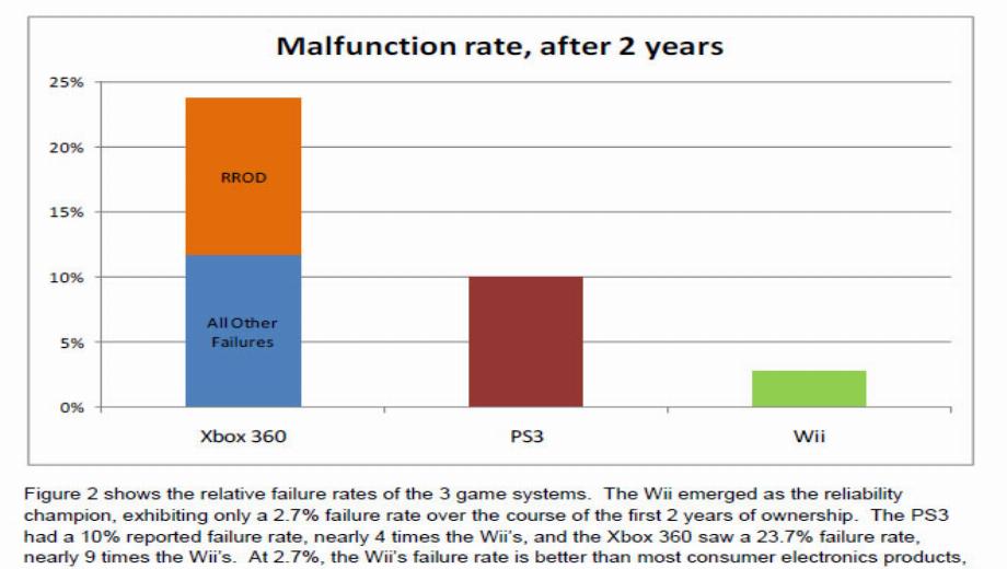 New Study Finds Wii 9 Times More Reliable Than Xbox 360