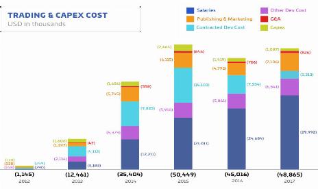 Cloud Imperium has spent most of its $200 million