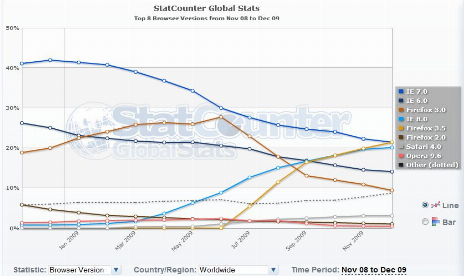 Firefox 3.5 Is Surpassing I.E. 7 Market Share