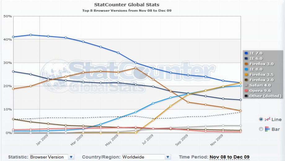 Firefox 3.5 Is Surpassing I.E. 7 Market Share