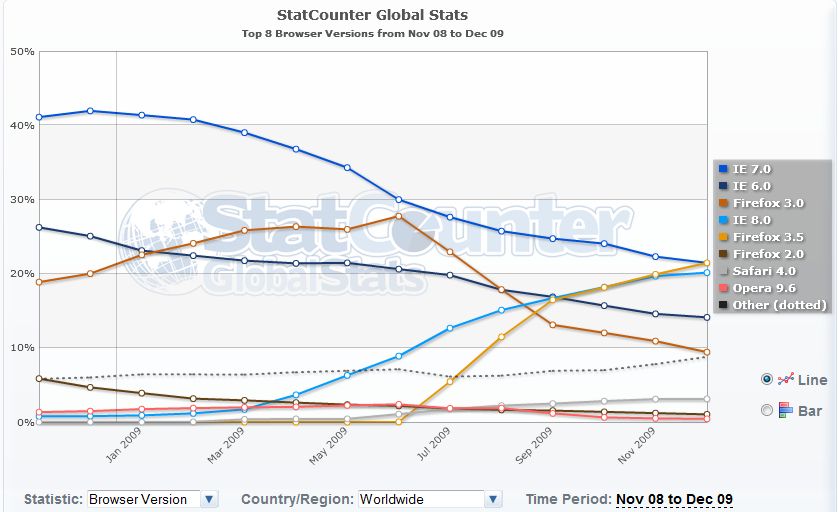Firefox 3.5 Is Surpassing I.E. 7 Market Share