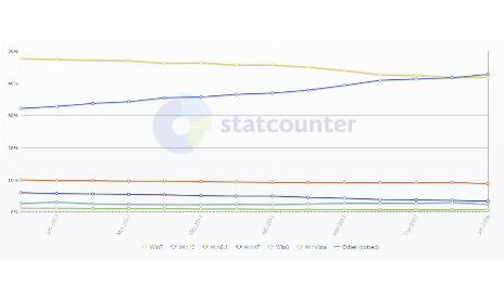 Windows 10 now most popular Windows operating system