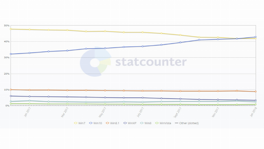 Windows 10 now most popular Windows operating system