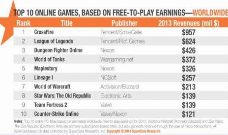 LoL, World of Tanks crush WoW’s micro-transaction revenue