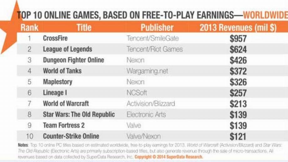 LoL, World of Tanks crush WoW’s micro-transaction revenue