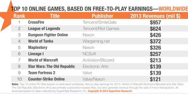 LoL, World of Tanks crush WoW’s micro-transaction revenue