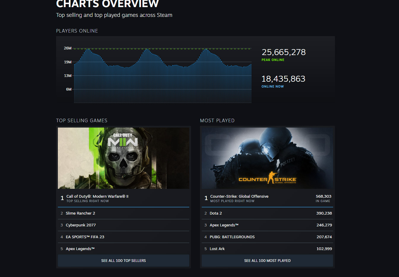 Steam met désormais en avant les produits les plus vendus grâce à de nouvelles publicités sous forme de panneaux d'affichage.
