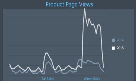 Despite lack of flash sales, everyone loved the Steam Winter Sale