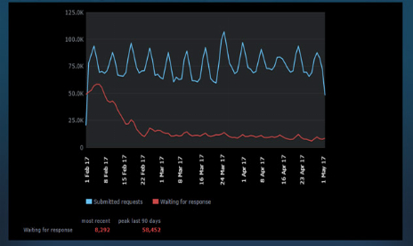 Valve clarifies how busy its support department is