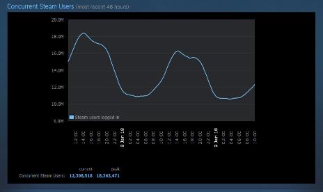 Steam erreicht neuen Nutzerrekord mit über 18 Millionen gleichzeitigen Spielern