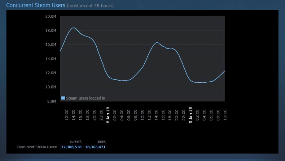 Steam erreicht neuen Nutzerrekord mit über 18 Millionen gleichzeitigen Spielern