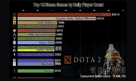 Here’s how Seam’s most popular games changed over the years