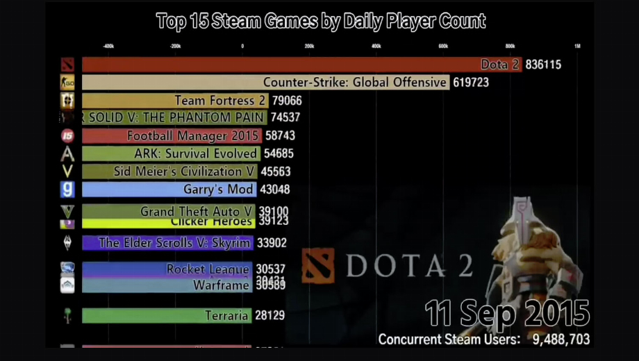 Here’s how Seam’s most popular games changed over the years
