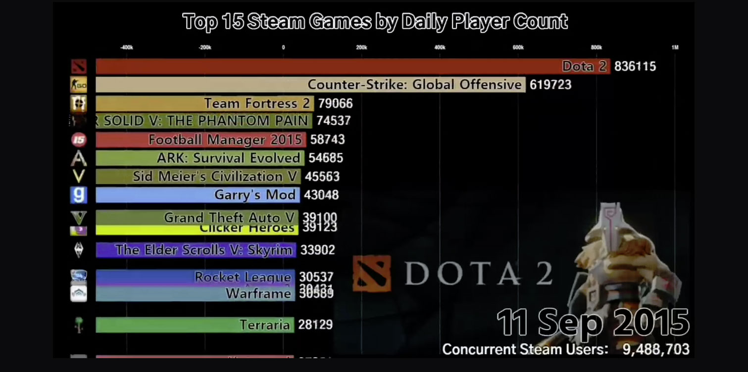 Here’s how Seam’s most popular games changed over the years