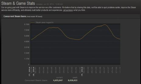 Steam Sale pushes concurrent users to new heights