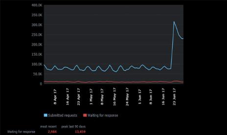 Steam sale refund explosion doesn’t affect response time
