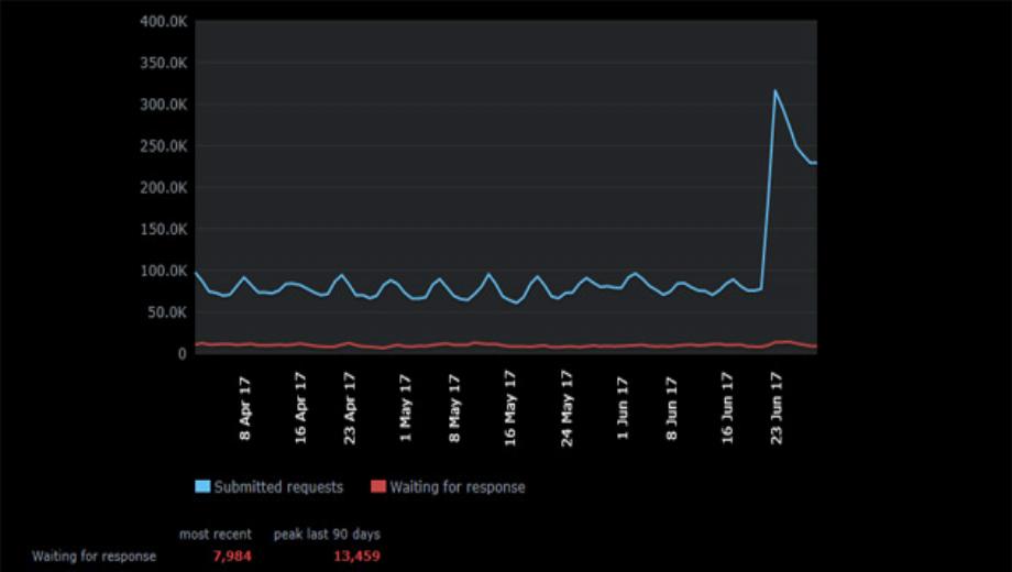 Steam sale refund explosion doesn’t affect response time