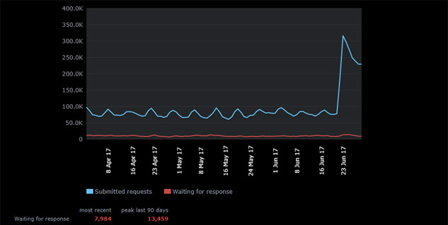 Steam sale refund explosion doesn’t affect response time